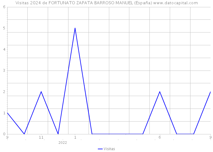 Visitas 2024 de FORTUNATO ZAPATA BARROSO MANUEL (España) 