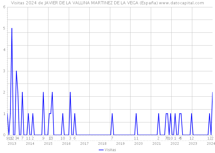 Visitas 2024 de JAVIER DE LA VALLINA MARTINEZ DE LA VEGA (España) 