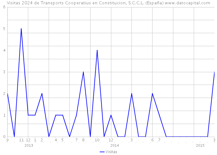 Visitas 2024 de Transports Cooperatius en Constitucion, S.C.C.L. (España) 