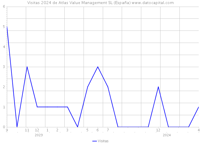 Visitas 2024 de Atlas Value Management SL (España) 