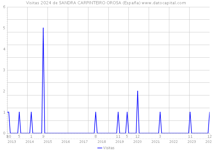 Visitas 2024 de SANDRA CARPINTEIRO OROSA (España) 