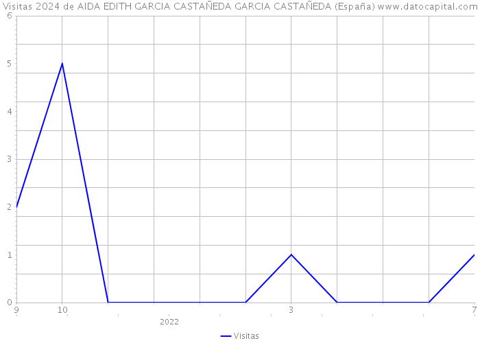 Visitas 2024 de AIDA EDITH GARCIA CASTAÑEDA GARCIA CASTAÑEDA (España) 