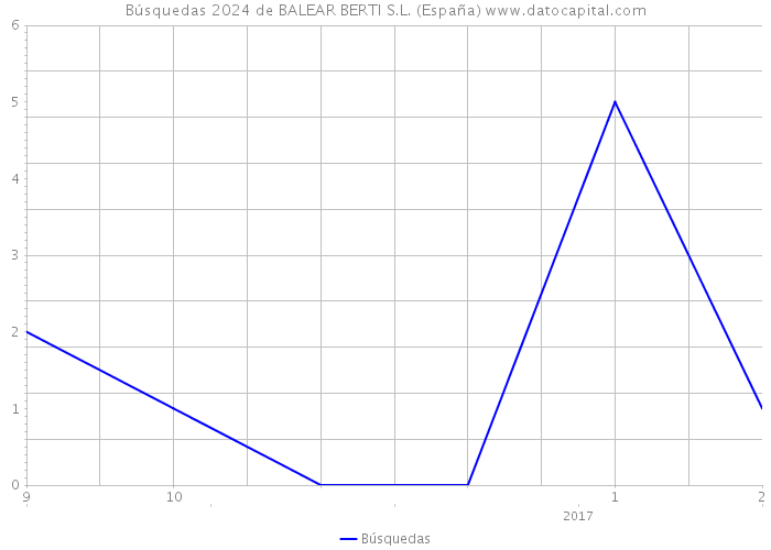 Búsquedas 2024 de BALEAR BERTI S.L. (España) 