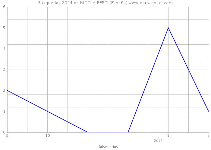 Búsquedas 2024 de NICOLA BERTI (España) 