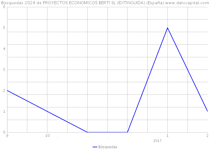 Búsquedas 2024 de PROYECTOS ECONOMICOS BERTI SL (EXTINGUIDA) (España) 