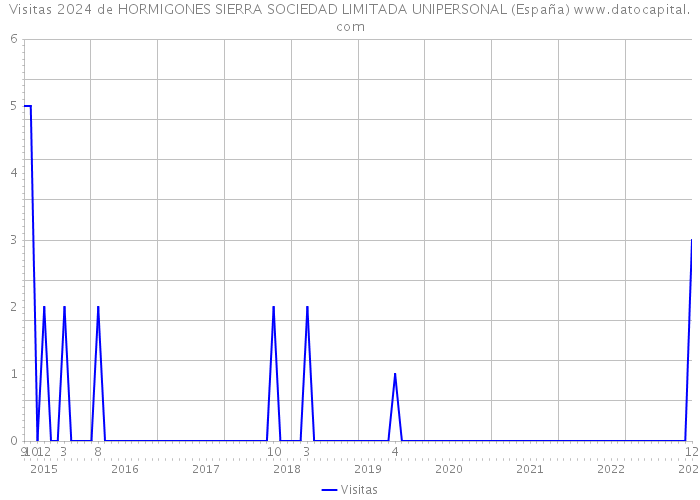 Visitas 2024 de HORMIGONES SIERRA SOCIEDAD LIMITADA UNIPERSONAL (España) 