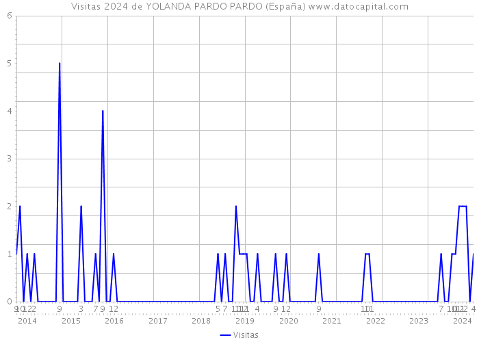 Visitas 2024 de YOLANDA PARDO PARDO (España) 
