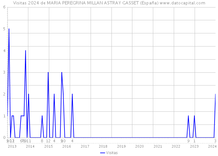 Visitas 2024 de MARIA PEREGRINA MILLAN ASTRAY GASSET (España) 