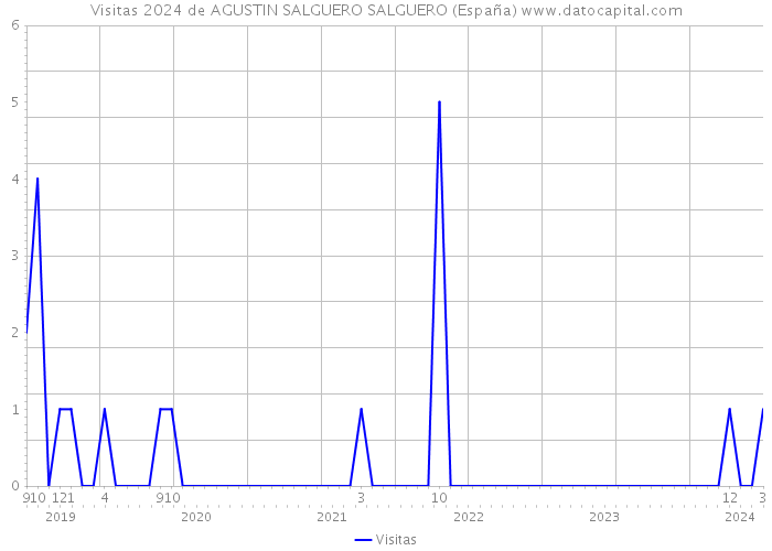 Visitas 2024 de AGUSTIN SALGUERO SALGUERO (España) 