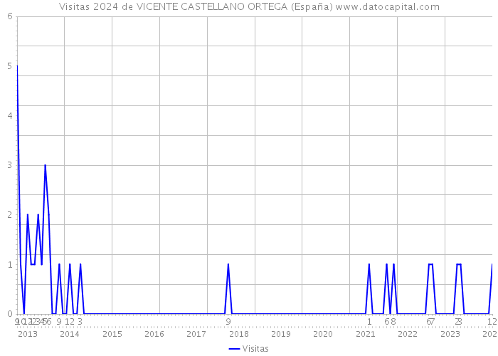 Visitas 2024 de VICENTE CASTELLANO ORTEGA (España) 