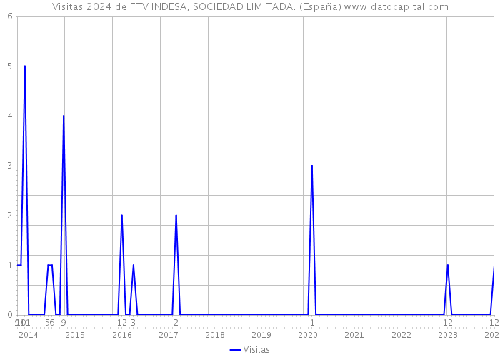 Visitas 2024 de FTV INDESA, SOCIEDAD LIMITADA. (España) 