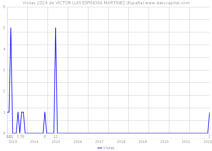 Visitas 2024 de VICTOR LUIS ESPINOSA MARTINEZ (España) 