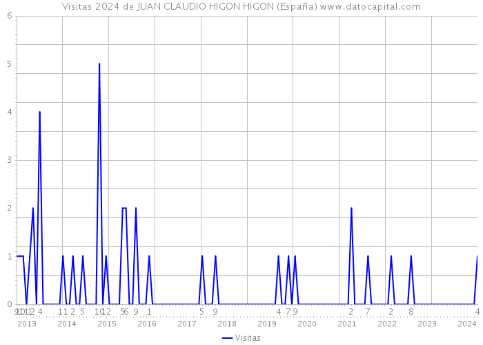 Visitas 2024 de JUAN CLAUDIO HIGON HIGON (España) 