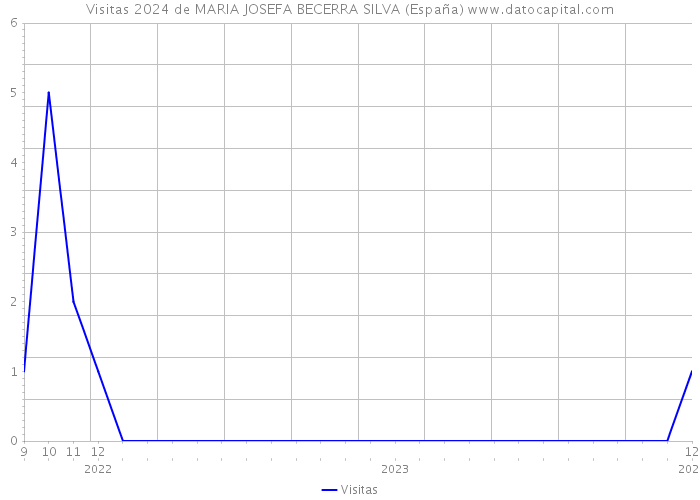 Visitas 2024 de MARIA JOSEFA BECERRA SILVA (España) 