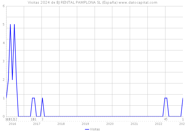 Visitas 2024 de BJ RENTAL PAMPLONA SL (España) 