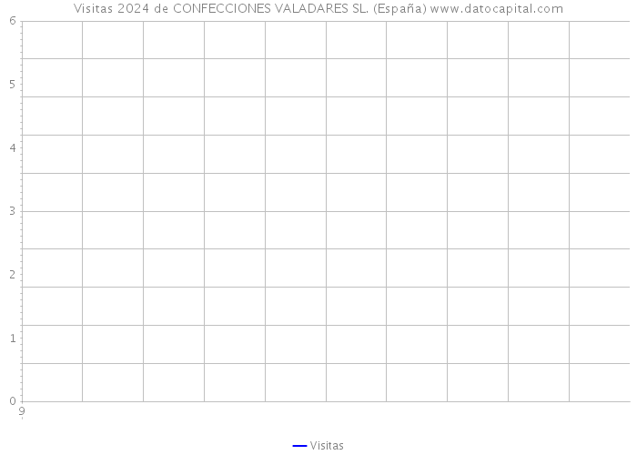Visitas 2024 de CONFECCIONES VALADARES SL. (España) 