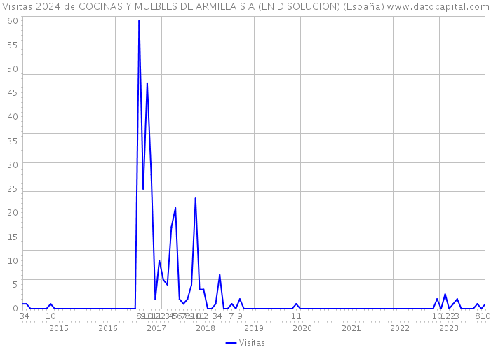 Visitas 2024 de COCINAS Y MUEBLES DE ARMILLA S A (EN DISOLUCION) (España) 