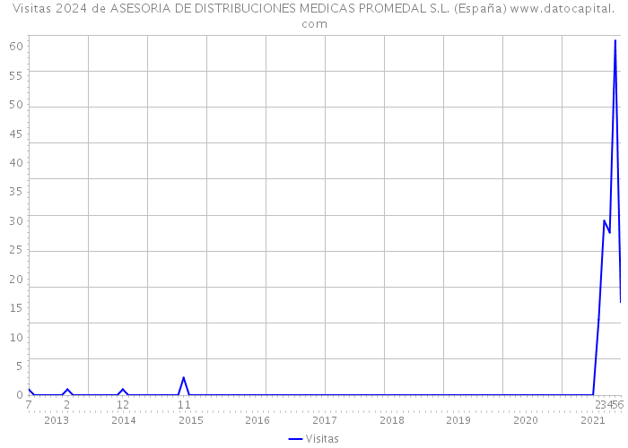 Visitas 2024 de ASESORIA DE DISTRIBUCIONES MEDICAS PROMEDAL S.L. (España) 