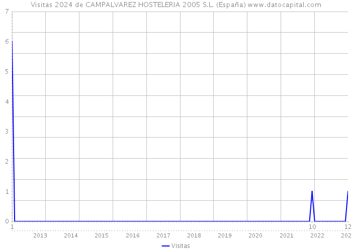 Visitas 2024 de CAMPALVAREZ HOSTELERIA 2005 S.L. (España) 