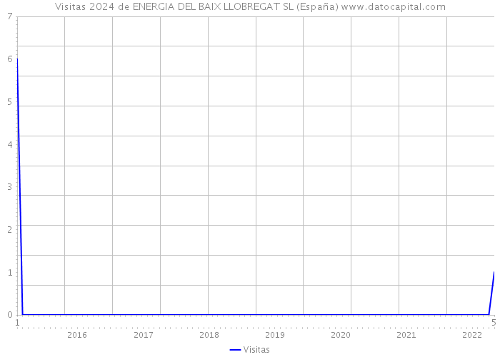 Visitas 2024 de ENERGIA DEL BAIX LLOBREGAT SL (España) 