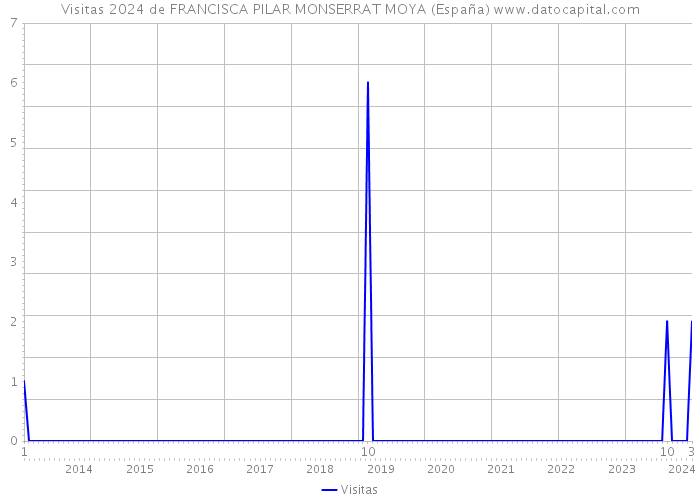 Visitas 2024 de FRANCISCA PILAR MONSERRAT MOYA (España) 