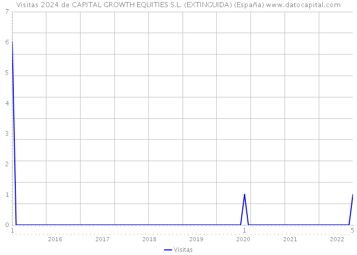 Visitas 2024 de CAPITAL GROWTH EQUITIES S.L. (EXTINGUIDA) (España) 