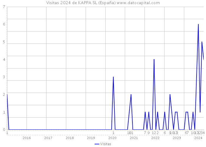 Visitas 2024 de KAPPA SL (España) 