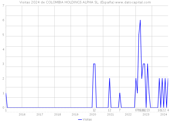 Visitas 2024 de COLOMBIA HOLDINGS ALPHA SL. (España) 