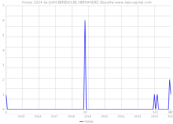 Visitas 2024 de JUAN BERENGUEL HERNANDEZ (España) 