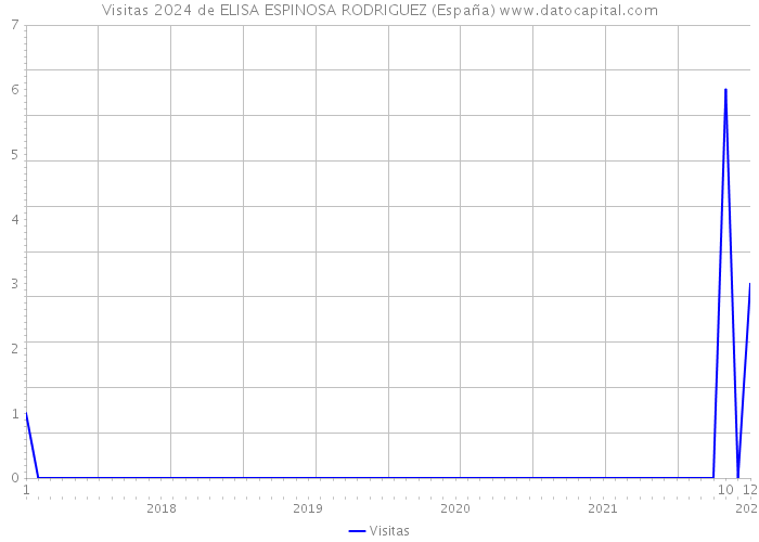 Visitas 2024 de ELISA ESPINOSA RODRIGUEZ (España) 
