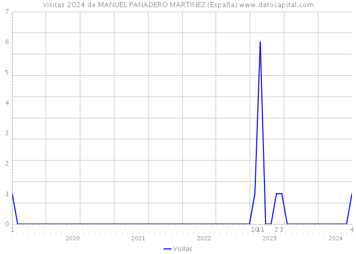 Visitas 2024 de MANUEL PANADERO MARTINEZ (España) 