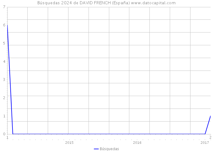 Búsquedas 2024 de DAVID FRENCH (España) 