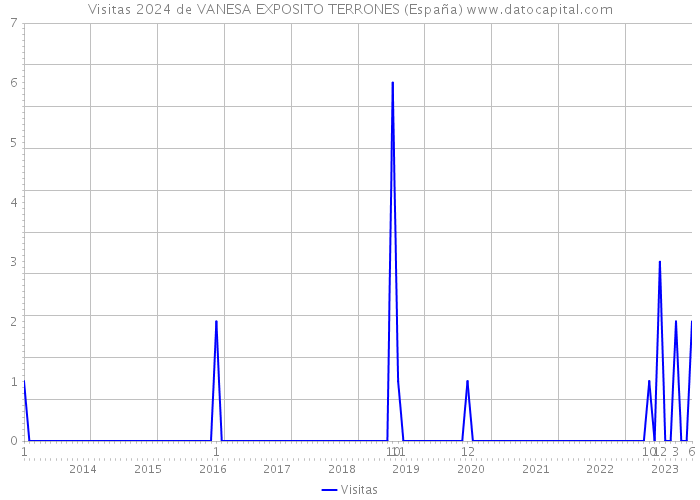 Visitas 2024 de VANESA EXPOSITO TERRONES (España) 