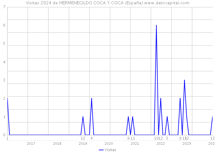 Visitas 2024 de HERMENEGILDO COCA Y COCA (España) 