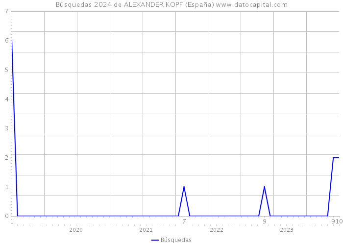 Búsquedas 2024 de ALEXANDER KOPF (España) 