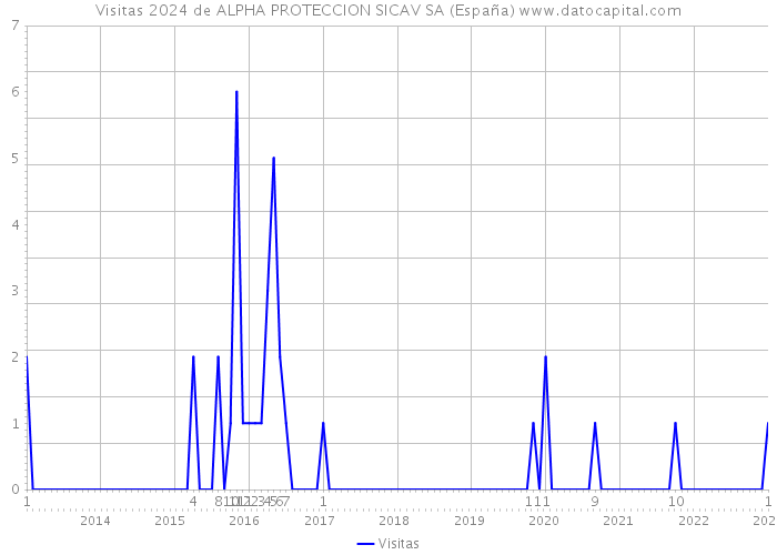 Visitas 2024 de ALPHA PROTECCION SICAV SA (España) 