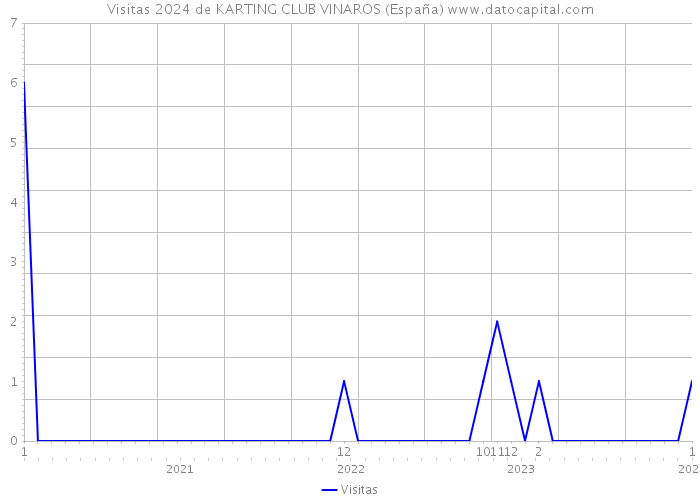 Visitas 2024 de KARTING CLUB VINAROS (España) 