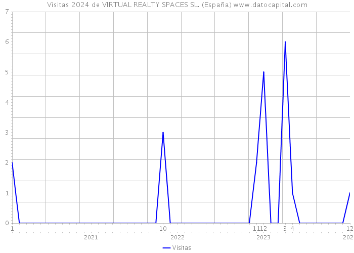 Visitas 2024 de VIRTUAL REALTY SPACES SL. (España) 