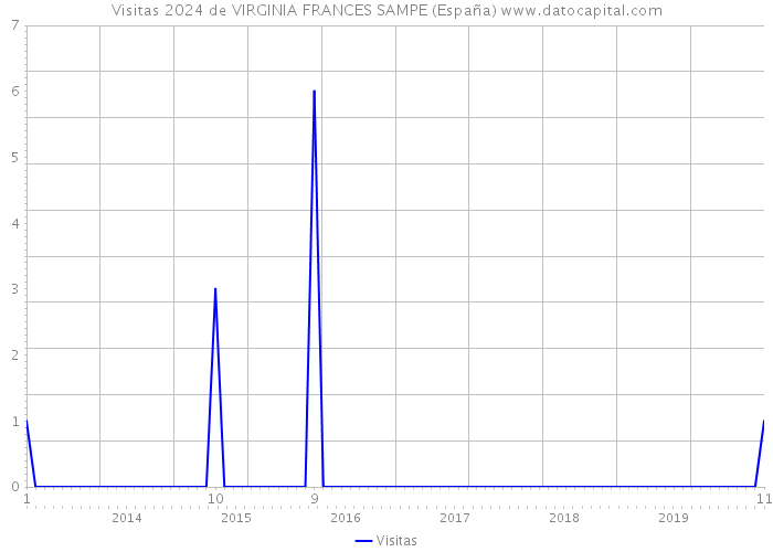Visitas 2024 de VIRGINIA FRANCES SAMPE (España) 