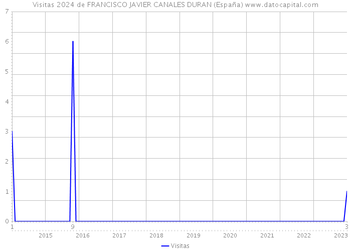 Visitas 2024 de FRANCISCO JAVIER CANALES DURAN (España) 