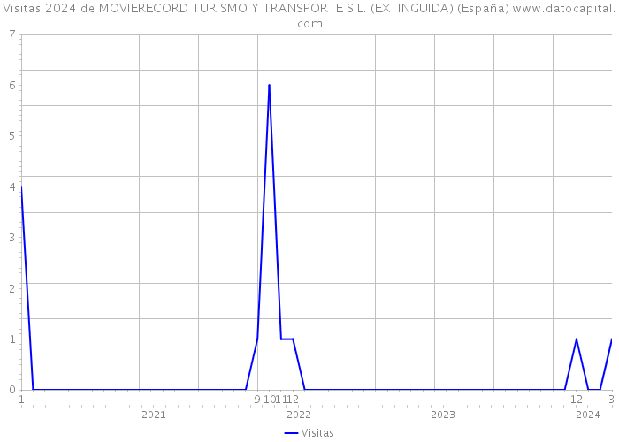 Visitas 2024 de MOVIERECORD TURISMO Y TRANSPORTE S.L. (EXTINGUIDA) (España) 