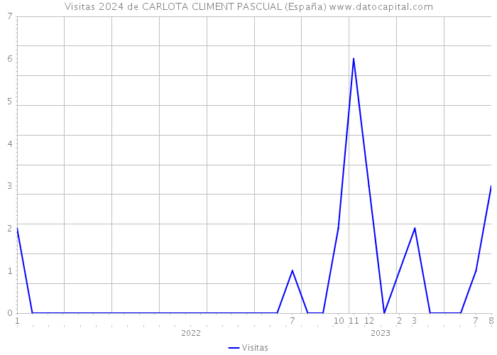 Visitas 2024 de CARLOTA CLIMENT PASCUAL (España) 
