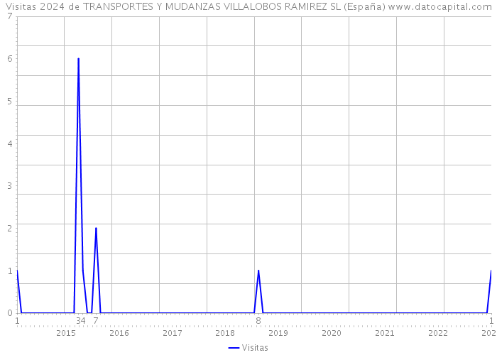 Visitas 2024 de TRANSPORTES Y MUDANZAS VILLALOBOS RAMIREZ SL (España) 