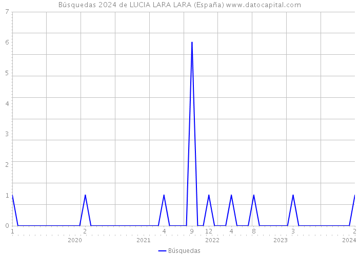 Búsquedas 2024 de LUCIA LARA LARA (España) 