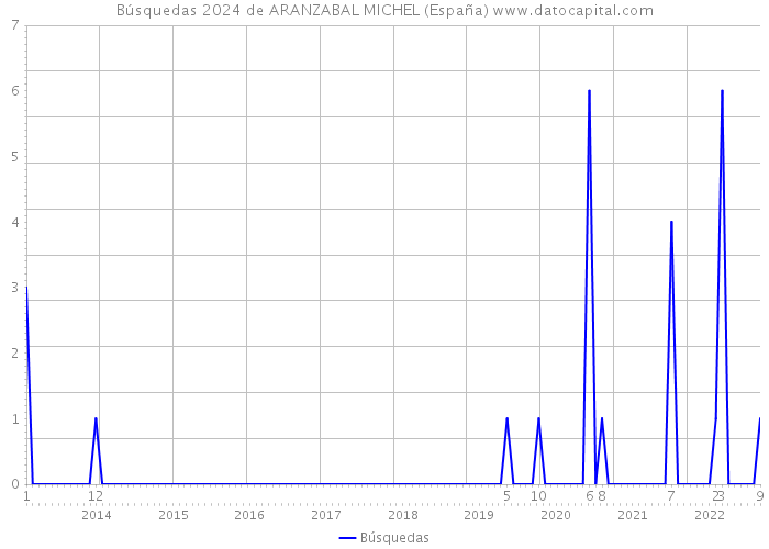 Búsquedas 2024 de ARANZABAL MICHEL (España) 