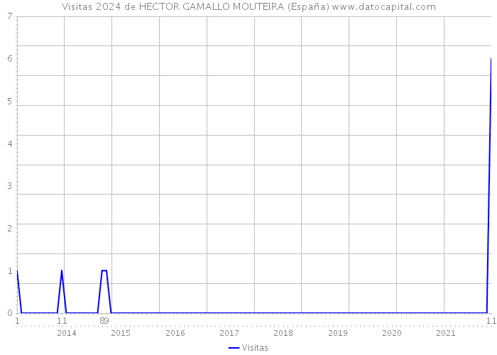 Visitas 2024 de HECTOR GAMALLO MOUTEIRA (España) 