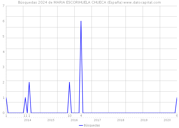 Búsquedas 2024 de MARIA ESCORIHUELA CHUECA (España) 