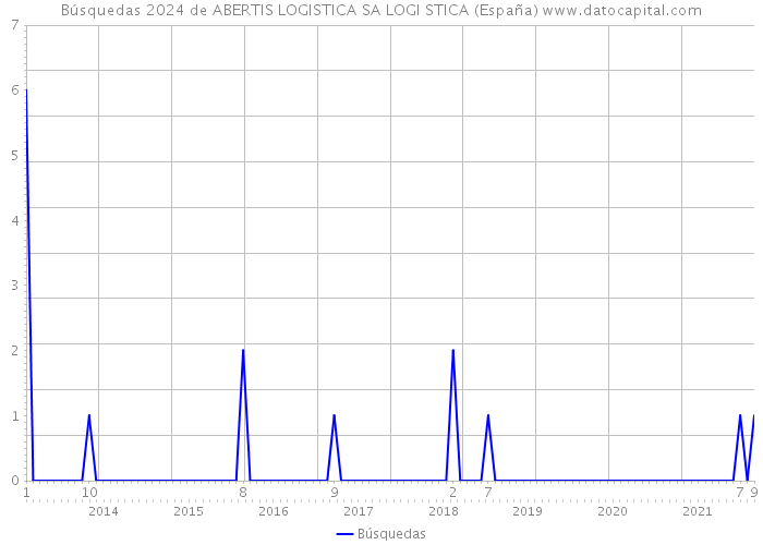 Búsquedas 2024 de ABERTIS LOGISTICA SA LOGI STICA (España) 