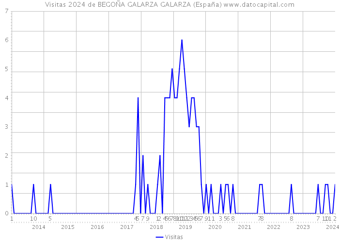 Visitas 2024 de BEGOÑA GALARZA GALARZA (España) 