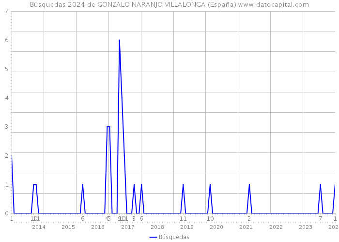 Búsquedas 2024 de GONZALO NARANJO VILLALONGA (España) 